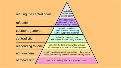 The hierarchy of disagreement: The best and worst argument techniques - Big Think