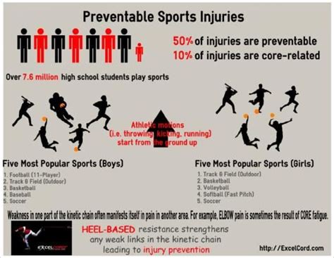 Preventable Sports Injuries (Infographic) | Injury Prevention | Sports ...