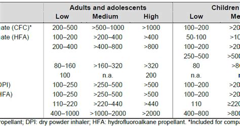 ASK DIS: Dosing Equivalence : Inhaled Corticosteroid