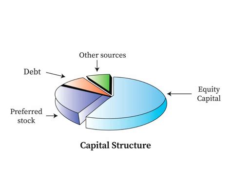 Capital structure / Article / VibrantFinserv