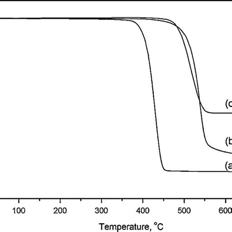 (a) TGA curves of pure PS, (b) pure PC, and (c) PC/CI composite... | Download Scientific Diagram