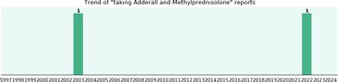 Adderall and Methylprednisolone drug interactions - eHealthMe