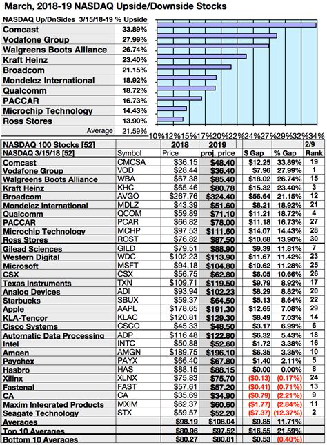 Nasdaq Stocks - The NASDAQ Stock Market Editorial Stock Image - Image ...