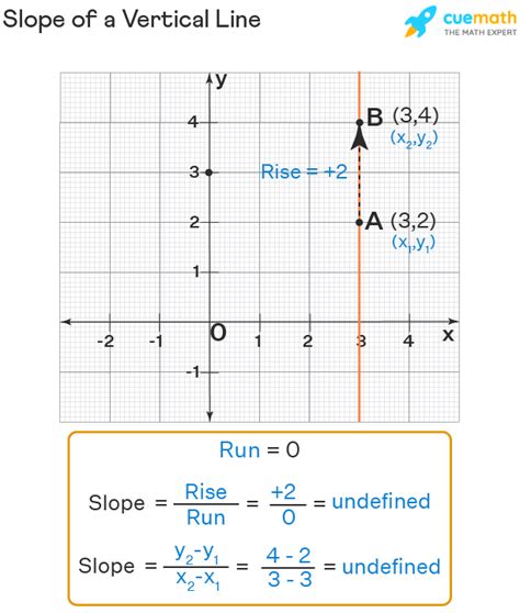 How to Find Slope From Graph? Examples | Slope From Graph