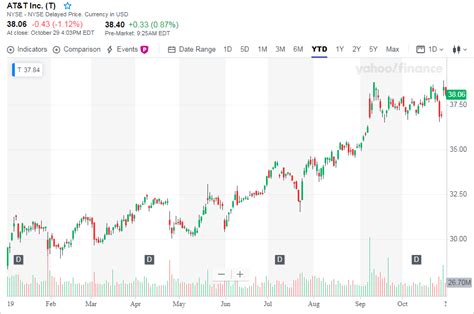 AT&T Has Winner in Pricey HBO Max After 33% YTD Stock Surge