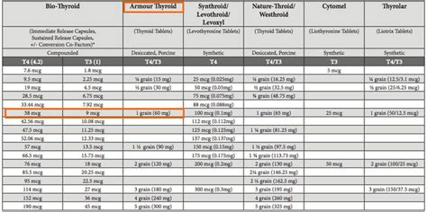 Levothyroxine Dosage Guide: Are you on the Right Dose? | Thyroid conversion chart, Thyroid ...