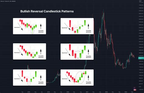 Candlestick Patterns - Part2 for BINANCE:BTCUSDT by seoco — TradingView