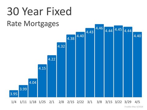 Interest Rates