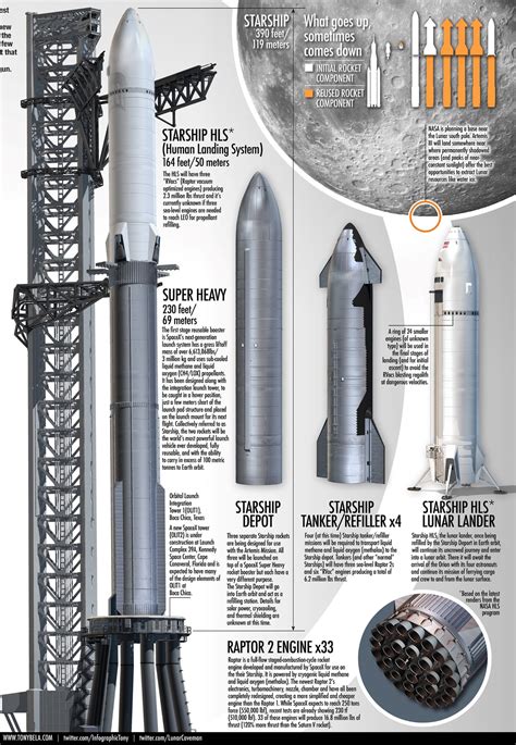 Artemis rockets (SLS & Starship) that will get us to the Moon - infographic by Tony Bela | human ...