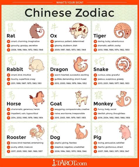 Chinese astrology, Chinese zodiac signs, Zodiac