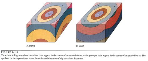 Anticline Block Diagram - Wiring Diagram Pictures