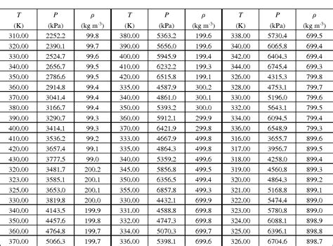 Table 2 from Measurements of Thermodynamic Properties for R1123 and R1123+R32 Mixture | Semantic ...