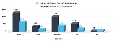 MNIT Jaipur JEE Main Cut off 2024, JoSAA Opening and Closing Cut off ...