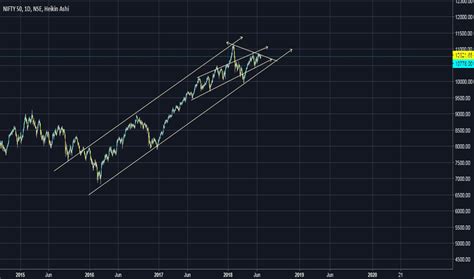 NIFTY Charts and Quotes — TradingView