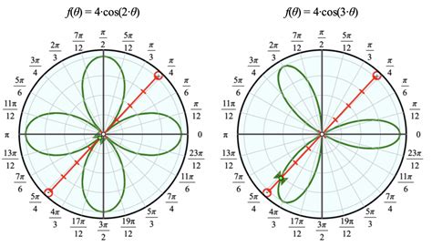 Cartesian and Polar Graphs | Sine of the Times