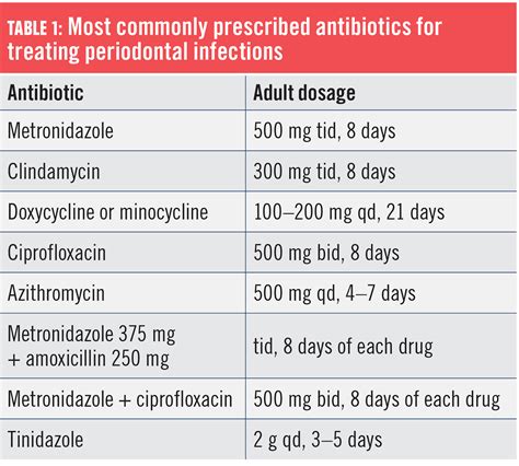 Using adjunctive antibiotics for periodontal patients | Registered Dental Hygienist (RDH) Magazine