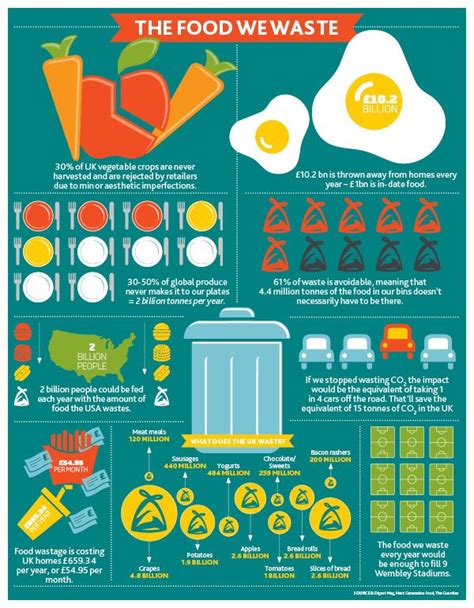 The Food We Waste | Food waste infographic, Food waste campaign, Food ...