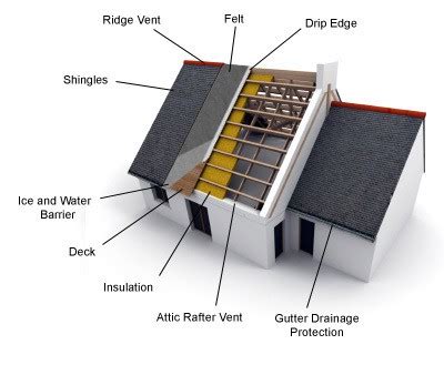 What Goes Into The Layers of Shingle Roofing? | HOMEMASTERS