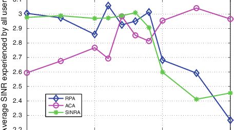 SINR versus SINR threshold comparison of the three algorithms | Download Scientific Diagram