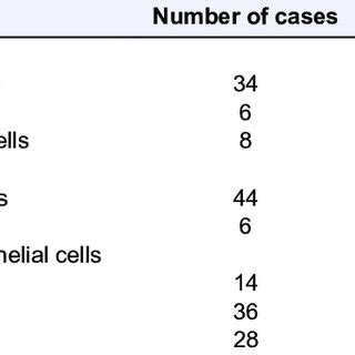 Cytological findings in ductal lavage | Download Scientific Diagram