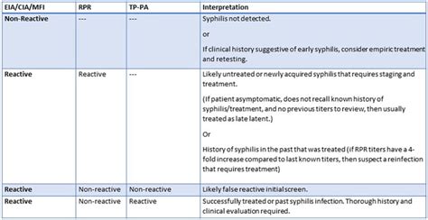 To treat or not to treat: interpreting syphilis serologies - The Hospitalist