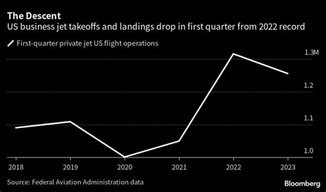 Private jet sales: Post pandemic, they face hurdles and fewer customers ...