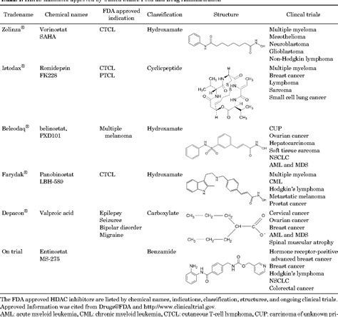 Table 1 from HDAC and HDAC Inhibitor: From Cancer to Cardiovascular ...