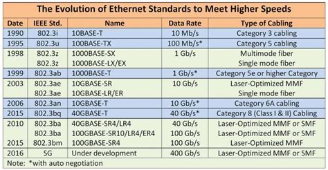 EmbeddedGeeKs - IEEE Ethernet Standards