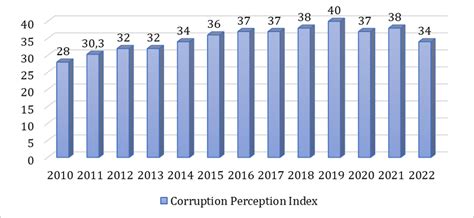 Indonesia's Corruption Perception Index Source: Annur (2023);... | Download Scientific Diagram