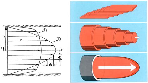 Velocity profile of a laminar and turbulent flow. | Download Scientific Diagram