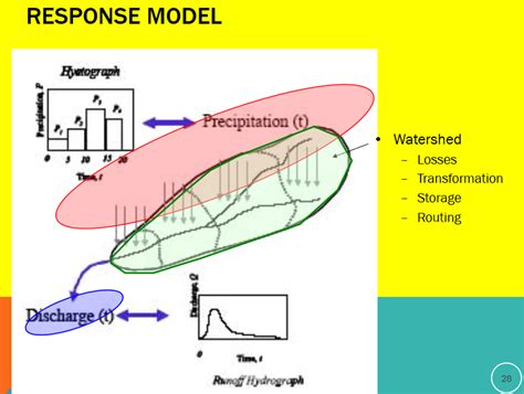 Unit Hydrographs - I (Analysis) — Engineering Hydrology