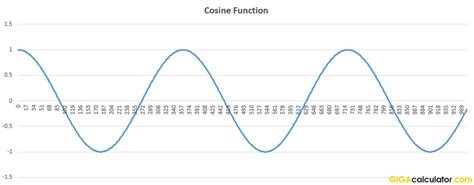 Cosine Calculator 📐 - calculates cos(x) for degrees or radians