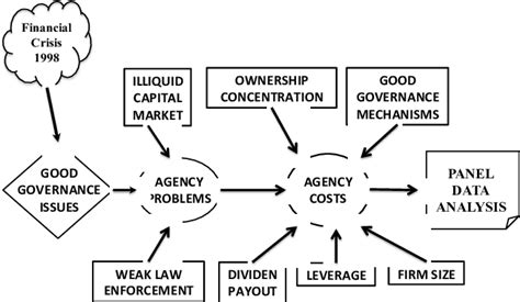 Conceptual framework of agency costs | Download Scientific Diagram