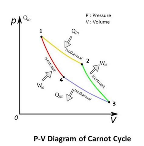 Carnot Cycle : Effitiency, Working and Air Standard Analysis - mech4study