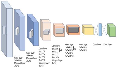 (b) Shows the architecture of the Yolo v7 Model [18] | Download Scientific Diagram