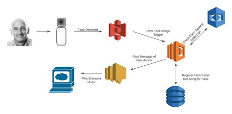 Facial Recognition for Fun and Profit: How Any Technologist Can Get Started With AI