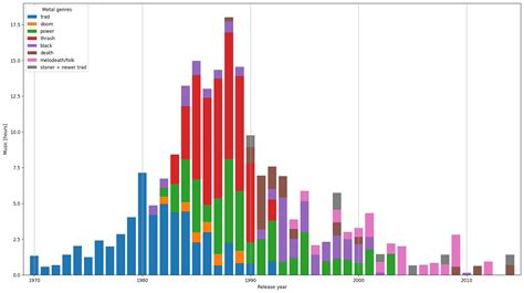 [OC] My music collection by genre and year, and some other cool stats ...