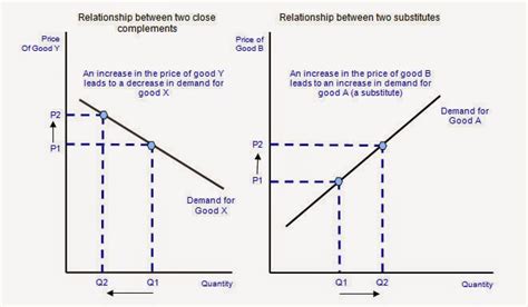 e c o n g e o g b l o g: Cross Elasticity Of Demand