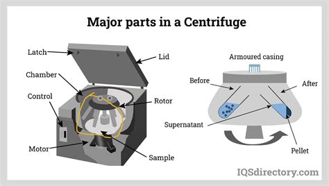 What Is A Centrifuge Simple Definition at Paul Linder blog