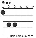 Bsus Guitar Chord - Guitar Chords 247