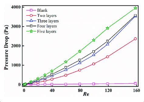 | Pressure drop under the conditions with different number of layers... | Download Scientific ...