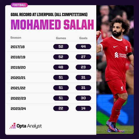 The Numbers Behind Mohamed Salah’s 200 Liverpool Goals | Opta Analyst