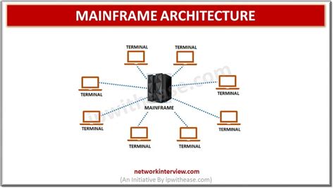 Mainframes vs Cloud Computing » Network Interview