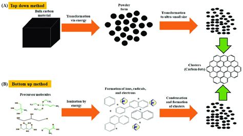 Synthesis of carbon dots by (A) top-down and (B) bottom-up methods;... | Download Scientific Diagram