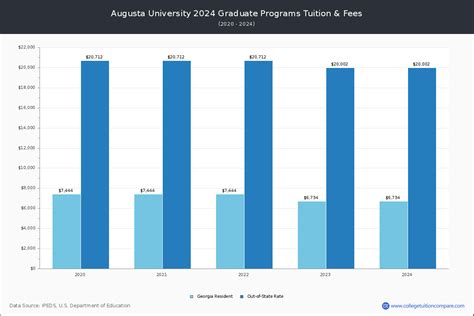 Augusta University - Tuition & Fees, Net Price