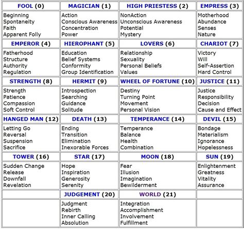 A simple chart to help those who are interested in Tarot Cards - Major ...