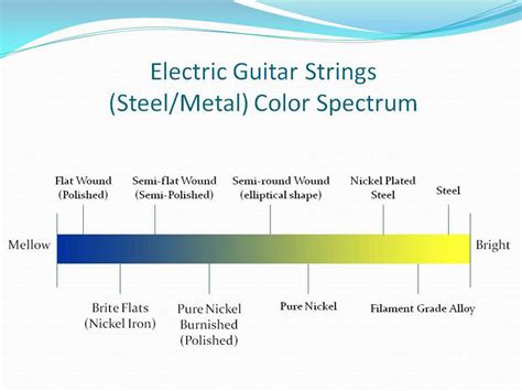 Electric Guitar String Basics by StringsByMail.com