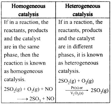 Distinguish between homogeneous catalysis and heterogeneous catalysis ...