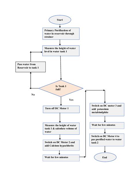 The Work Flow Diagram of Water Purification System | Download ...