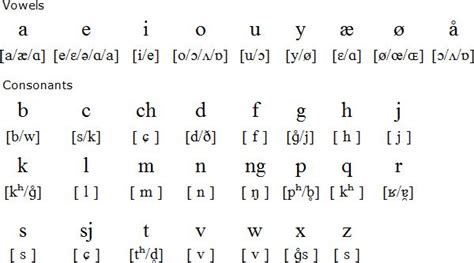 Danish language, alphabet and pronunciation | Danish language, Danish ...